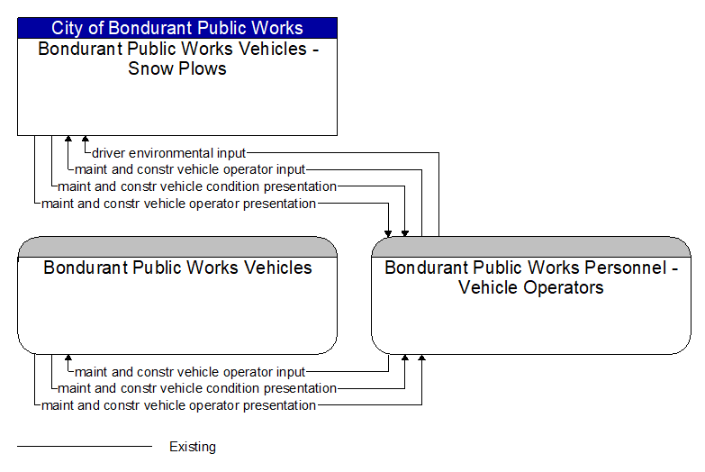 Context Diagram - Bondurant Public Works Personnel - Vehicle Operators