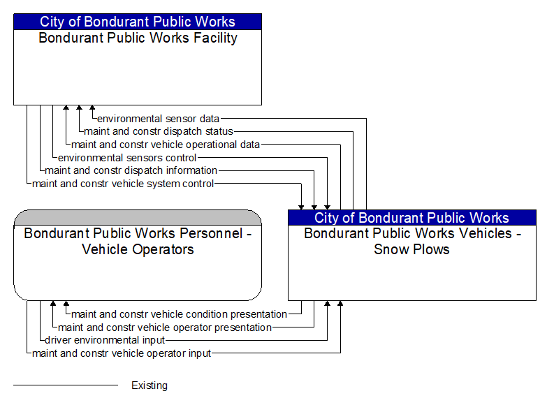 Context Diagram - Bondurant Public Works Vehicles - Snow Plows