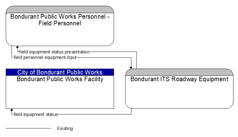 Context Diagram - Bondurant ITS Roadway Equipment