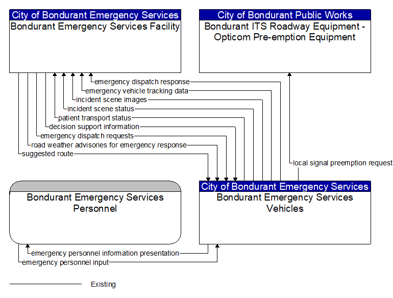 Context Diagram - Bondurant Emergency Services Vehicles