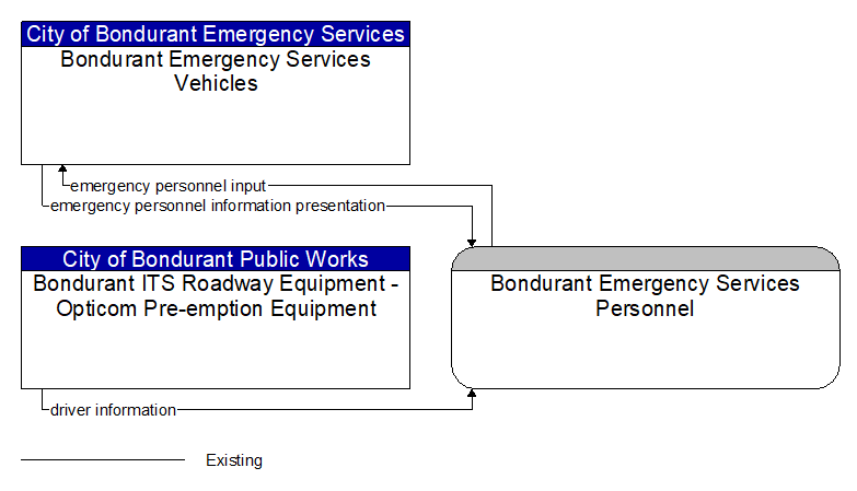 Context Diagram - Bondurant Emergency Services Personnel