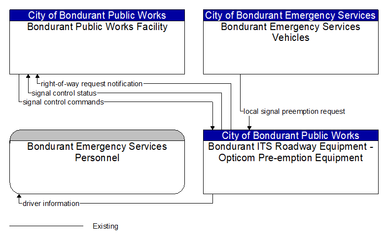 Context Diagram - Bondurant ITS Roadway Equipment - Opticom Pre-emption Equipment