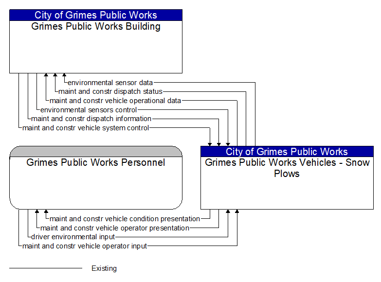 Context Diagram - Grimes Public Works Vehicles - Snow Plows