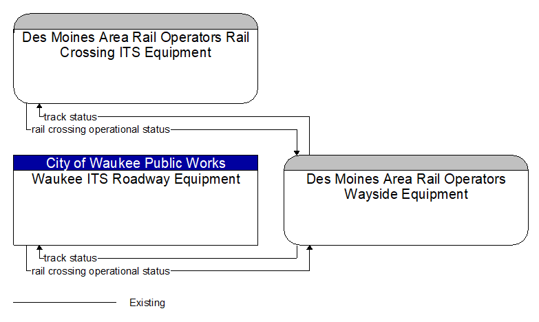 Context Diagram - Des Moines Area Rail Operators Wayside Equipment