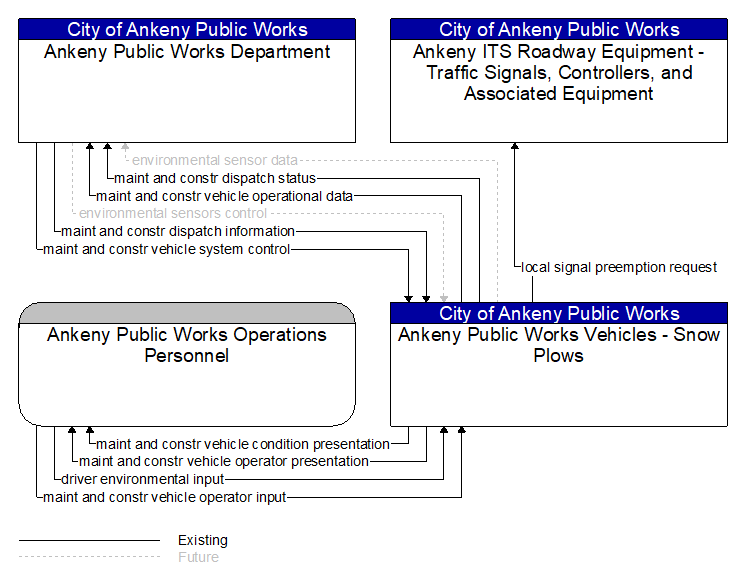 Context Diagram - Ankeny Public Works Vehicles - Snow Plows