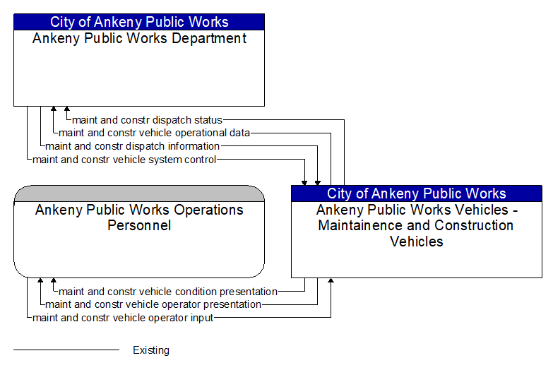 Context Diagram - Ankeny Public Works Vehicles - Maintainence and Construction Vehicles