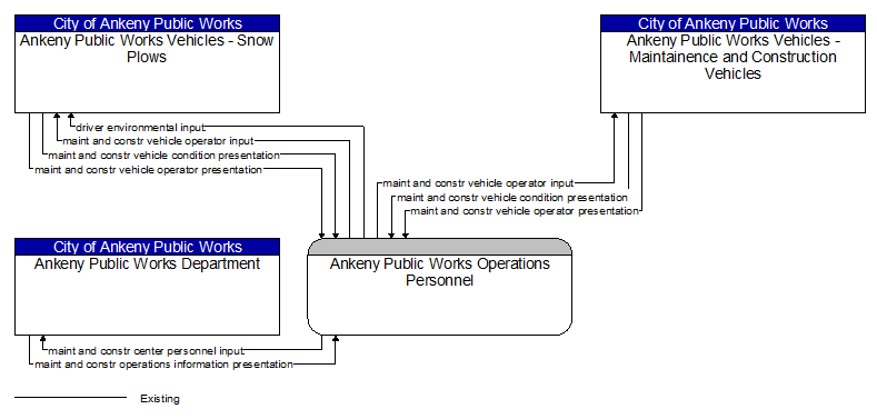 Context Diagram - Ankeny Public Works Operations Personnel