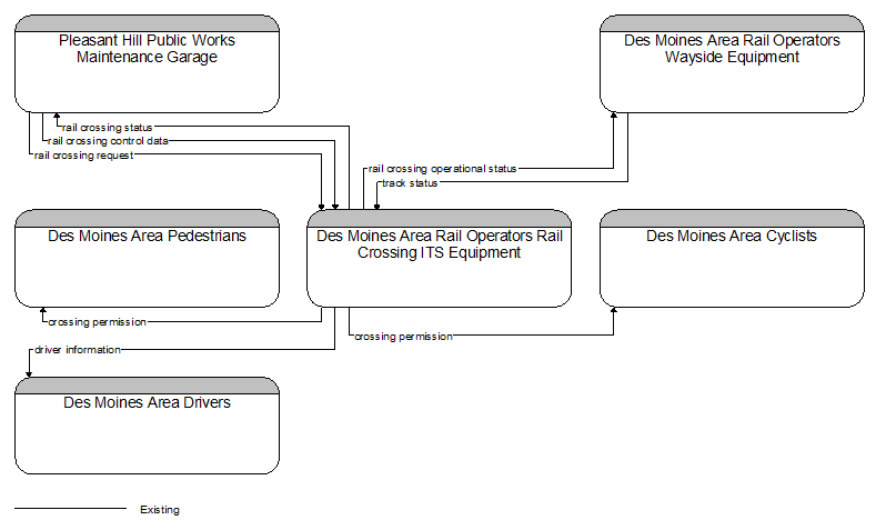 Context Diagram - Des Moines Area Rail Operators Rail Crossing ITS Equipment