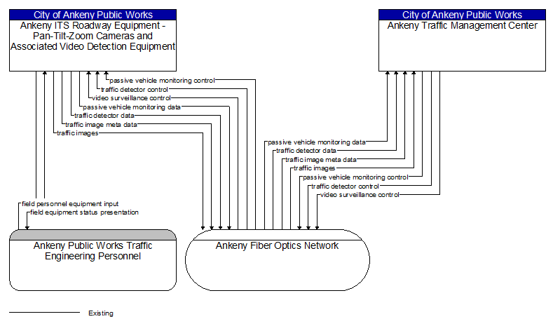Context Diagram - Ankeny ITS Roadway Equipment - Pan-Tilt-Zoom Cameras and Associated Video Detection Equipment