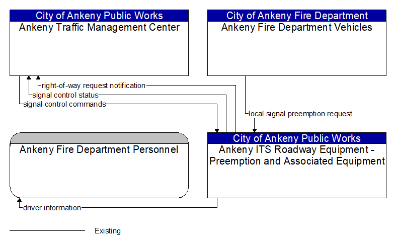 Context Diagram - Ankeny ITS Roadway Equipment - Preemption and Associated Equipment