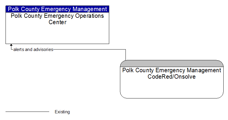 Context Diagram - Polk County Emergency Management CodeRed/Onsolve