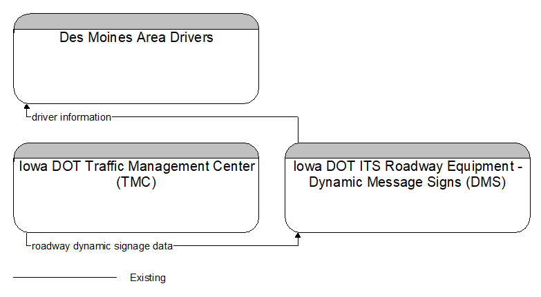 Context Diagram - Iowa DOT ITS Roadway Equipment - Dynamic Message Signs (DMS)