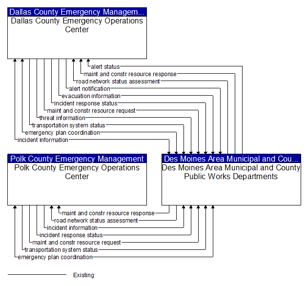 Context Diagram - Des Moines Area Municipal and County Public Works Departments