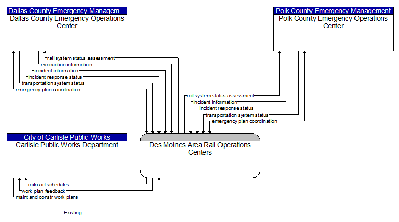 Context Diagram - Des Moines Area Rail Operations Centers