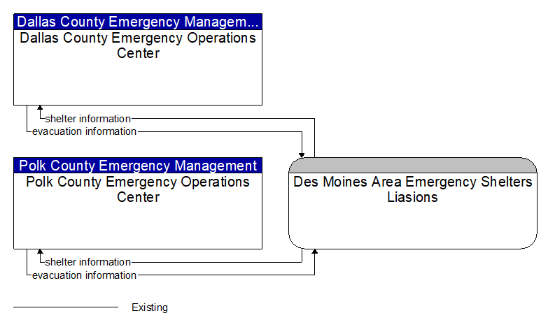 Context Diagram - Des Moines Area Emergency Shelters Liasions