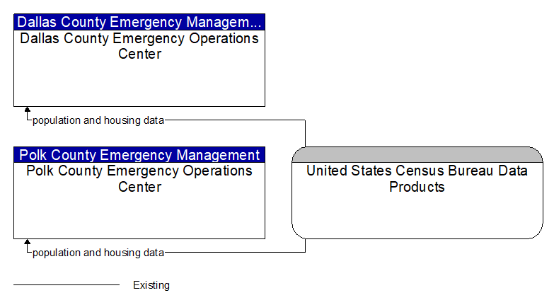 Context Diagram - United States Census Bureau Data Products