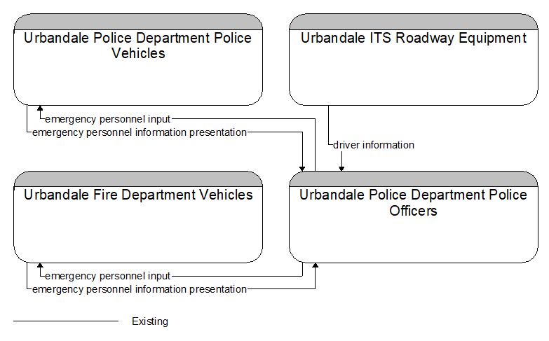 Context Diagram - Urbandale Police Department Police Officers