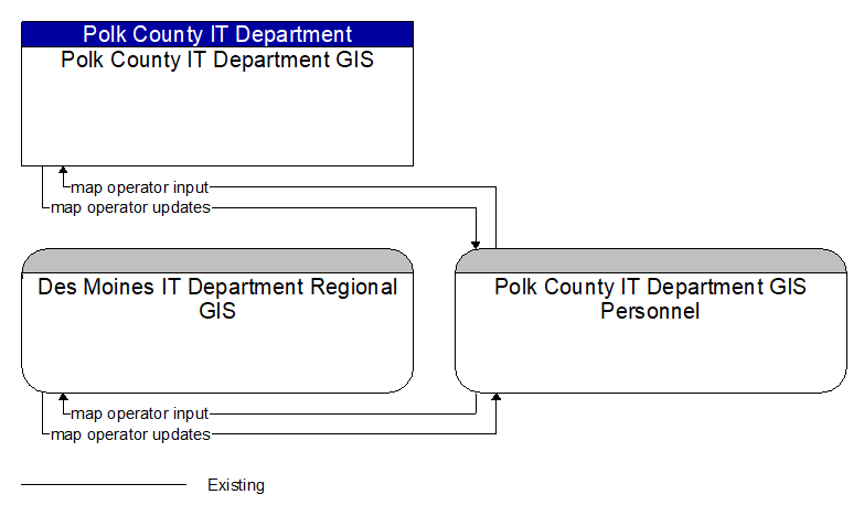 Context Diagram - Polk County IT Department GIS Personnel