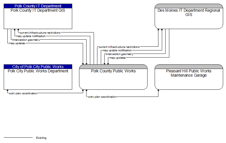 Context Diagram - Polk County Public Works