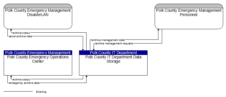 Context Diagram - Polk County IT Department Data Storage