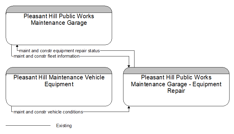 Context Diagram - Pleasant Hill Public Works Maintenance Garage - Equipment Repair