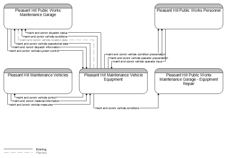 Context Diagram - Pleasant Hill Maintenance Vehicle Equipment