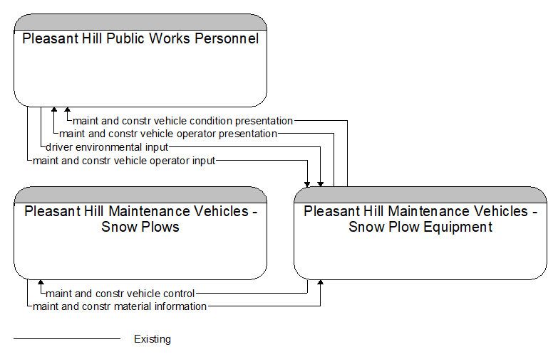 Context Diagram - Pleasant Hill Maintenance Vehicles - Snow Plow Equipment