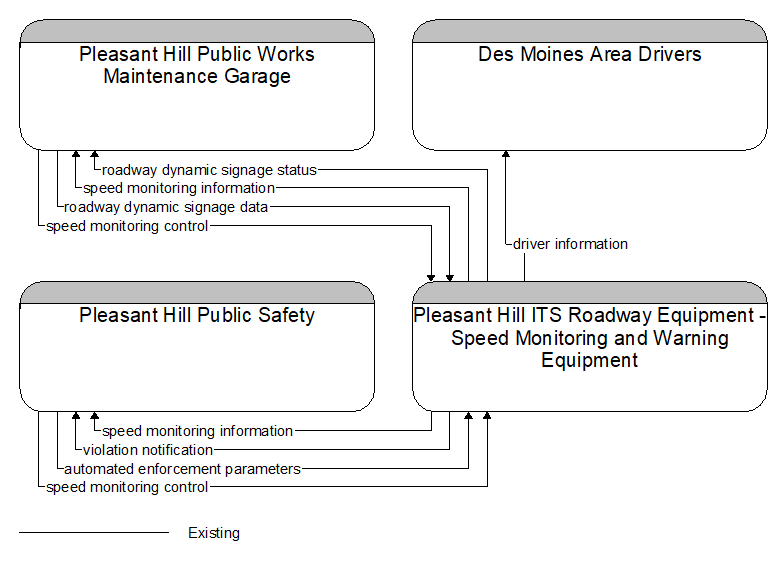 Context Diagram - Pleasant Hill ITS Roadway Equipment - Speed Monitoring and Warning Equipment
