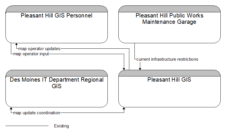 Context Diagram - Pleasant Hill GIS