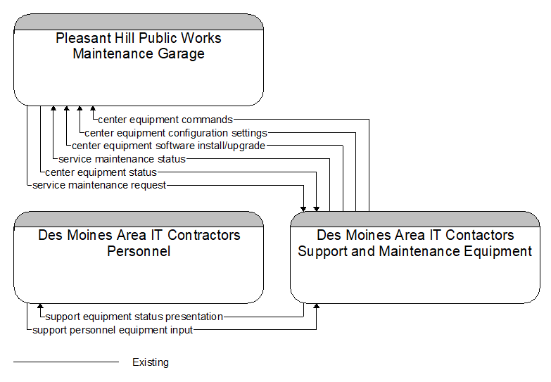 Context Diagram - Des Moines Area IT Contactors Support and Maintenance Equipment