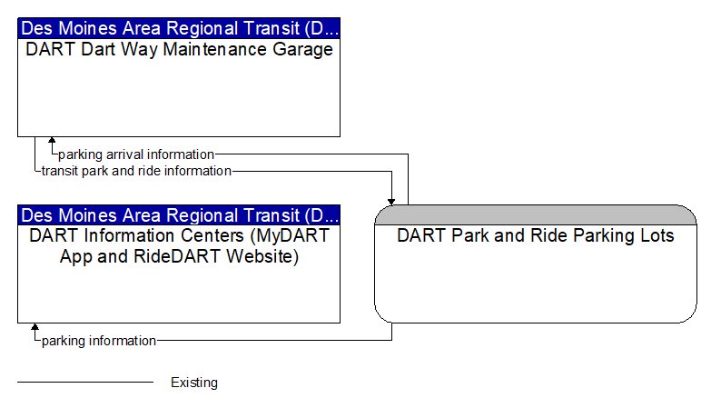 Context Diagram - DART Park and Ride Parking Lots