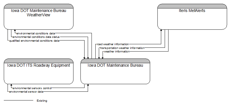 Context Diagram - Iowa DOT Maintenance Bureau
