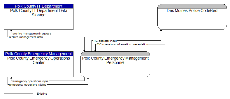 Context Diagram - Polk County Emergency Management Personnel