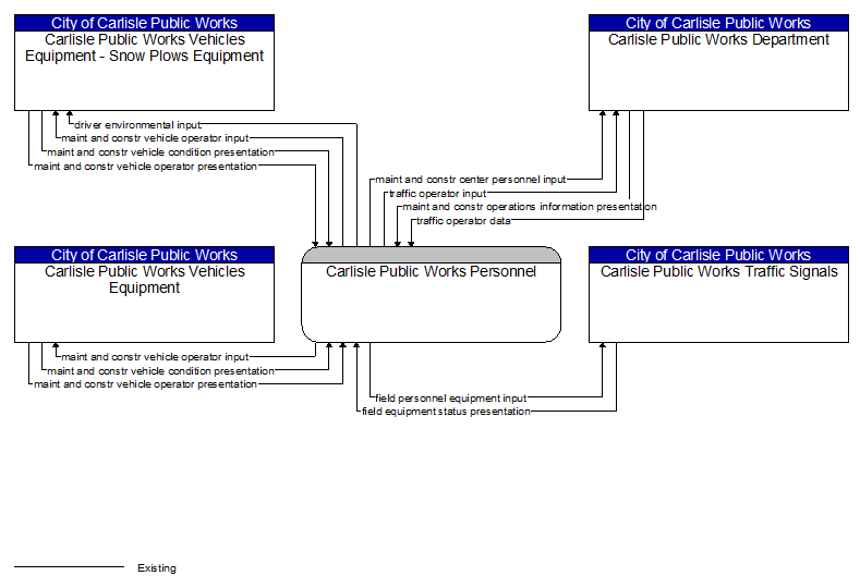 Context Diagram - Carlisle Public Works Personnel