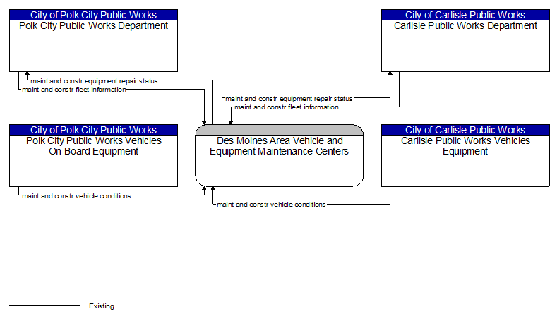 Context Diagram - Des Moines Area Vehicle and Equipment Maintenance Centers