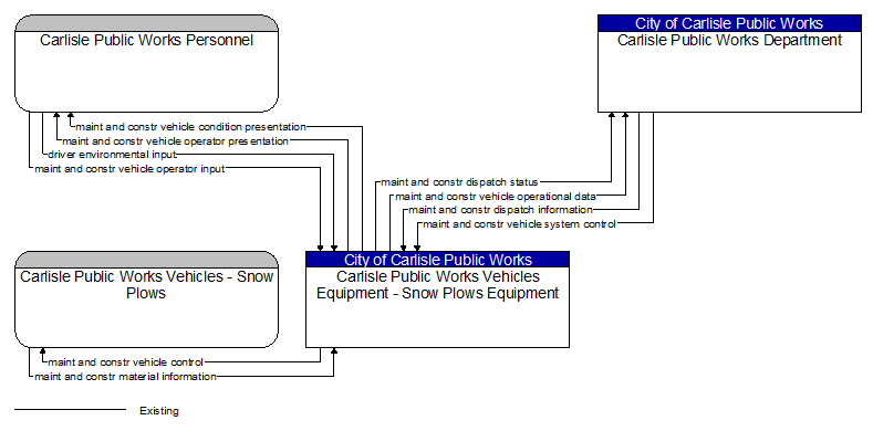 Context Diagram - Carlisle Public Works Vehicles Equipment - Snow Plows Equipment