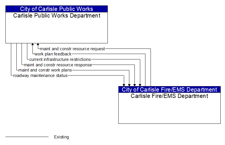 Context Diagram - Carlisle Fire/EMS Department