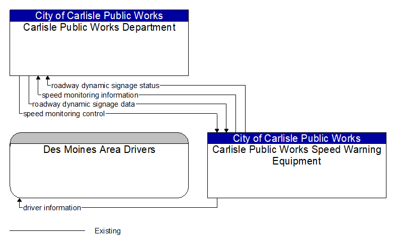 Context Diagram - Carlisle Public Works Speed Warning Equipment