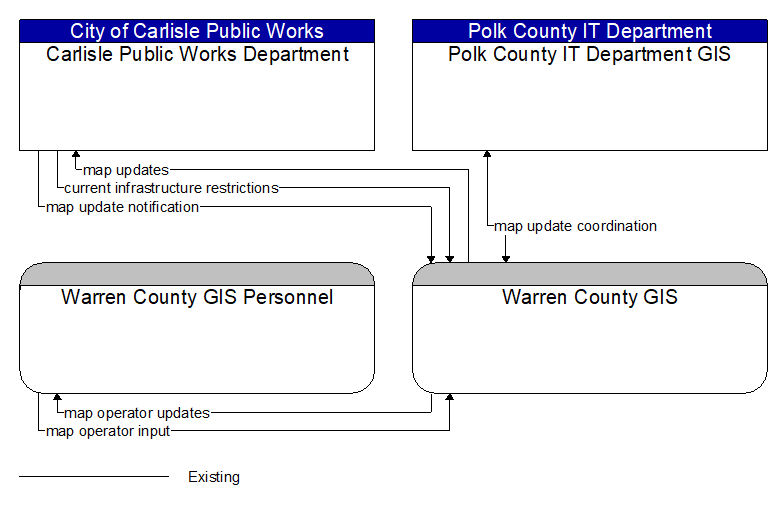 Context Diagram - Warren County GIS