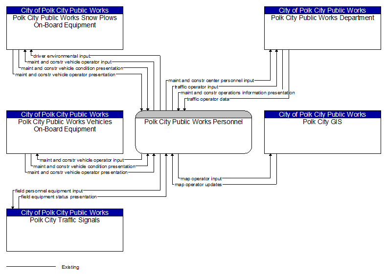 Context Diagram - Polk City Public Works Personnel