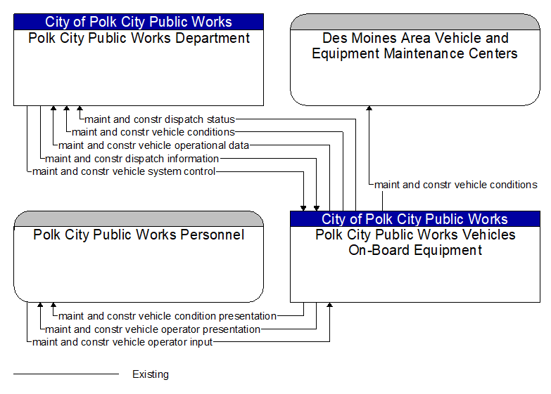 Context Diagram - Polk City Public Works Vehicles On-Board Equipment