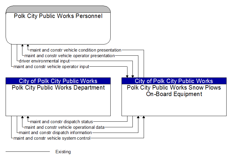 Context Diagram - Polk City Public Works Snow Plows On-Board Equipment