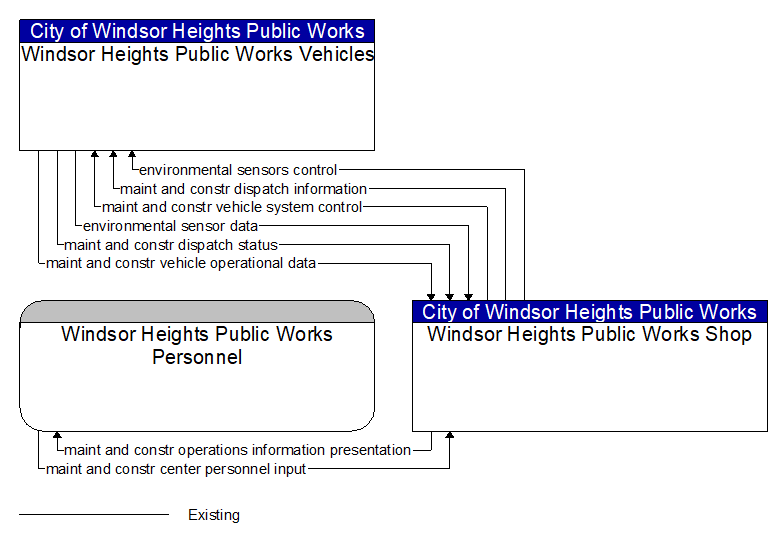 Context Diagram - Windsor Heights Public Works Shop