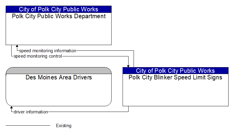 Context Diagram - Polk City Blinker Speed Limit Signs