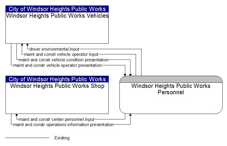 Context Diagram - Windsor Heights Public Works Personnel