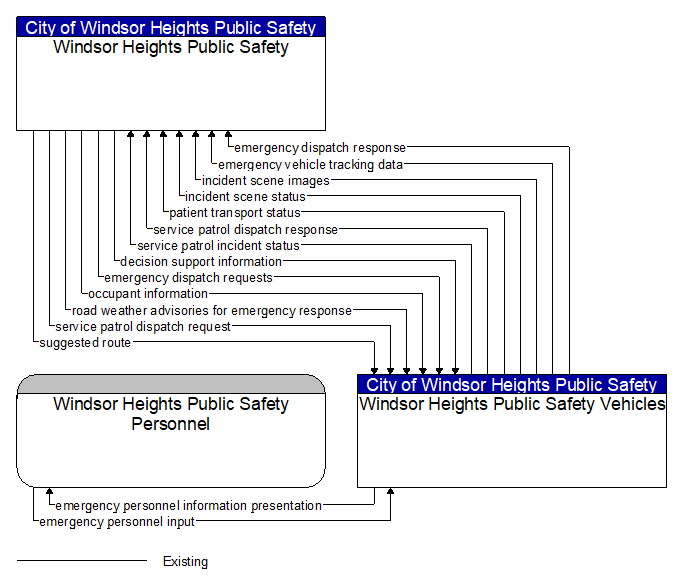 Context Diagram - Windsor Heights Public Safety Vehicles