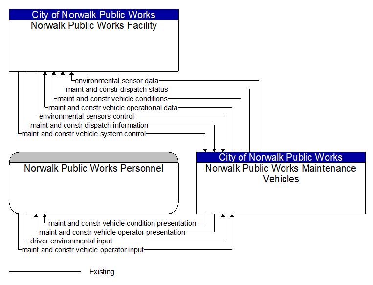 Context Diagram - Norwalk Public Works Maintenance Vehicles