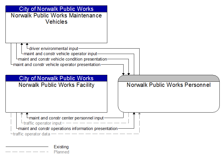 Context Diagram - Norwalk Public Works Personnel