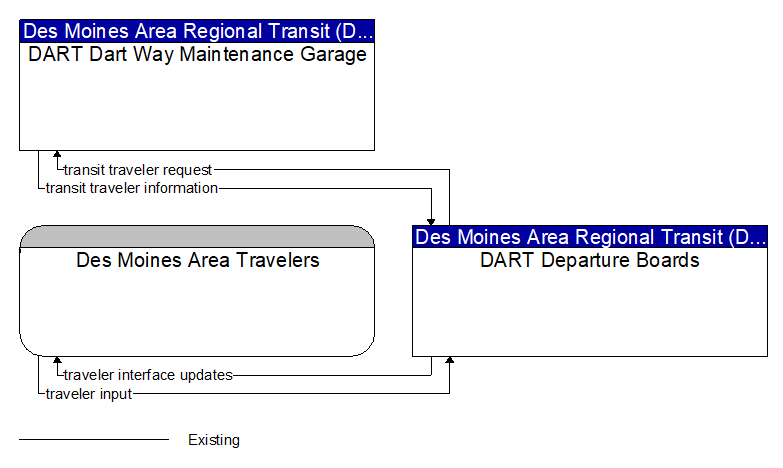 Context Diagram - DART Departure Boards