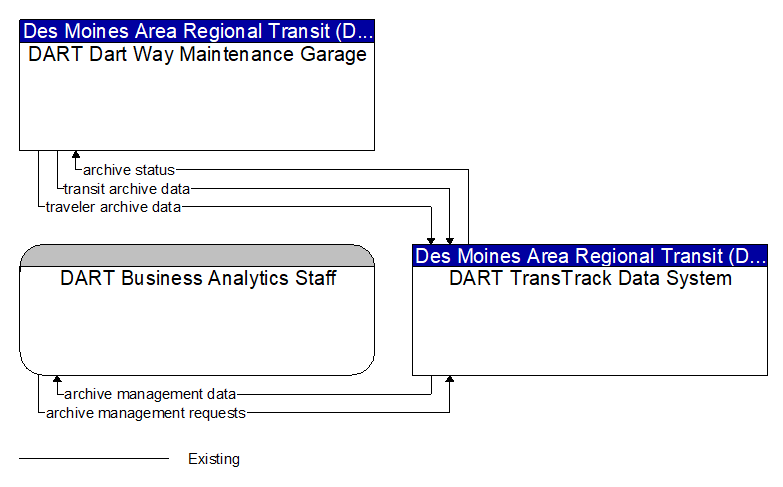 Context Diagram - DART TransTrack Data System